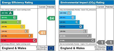 EPC Graph for Avon Avenue, Middle Tysoe